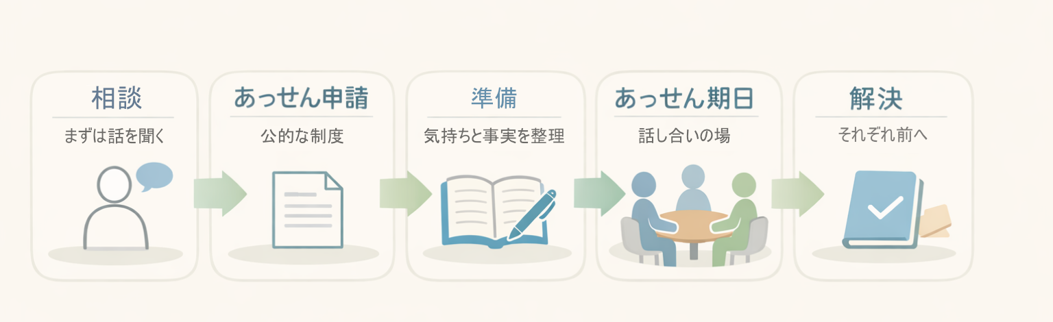 あっせんの流れ（相談→あっせん申請→準備→あっせん期日→解決）を示す図解