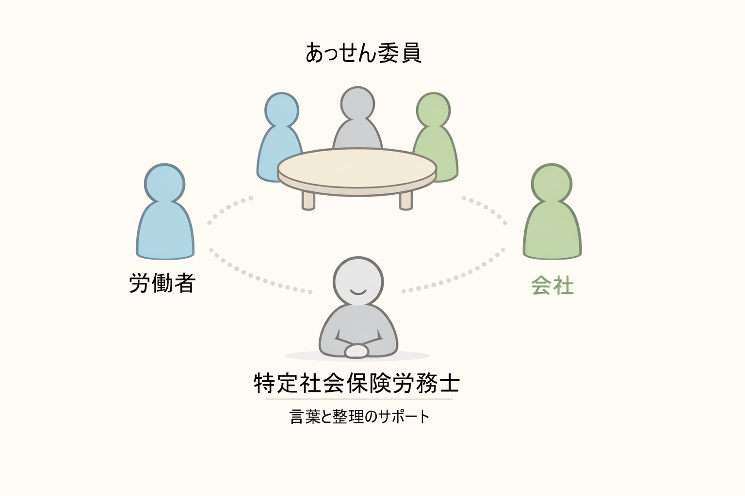 あっせん委員を中心に、労働者と会社が向かい合い、特定社会保険労務士が言葉と整理のサポートをする立ち位置を示す図解